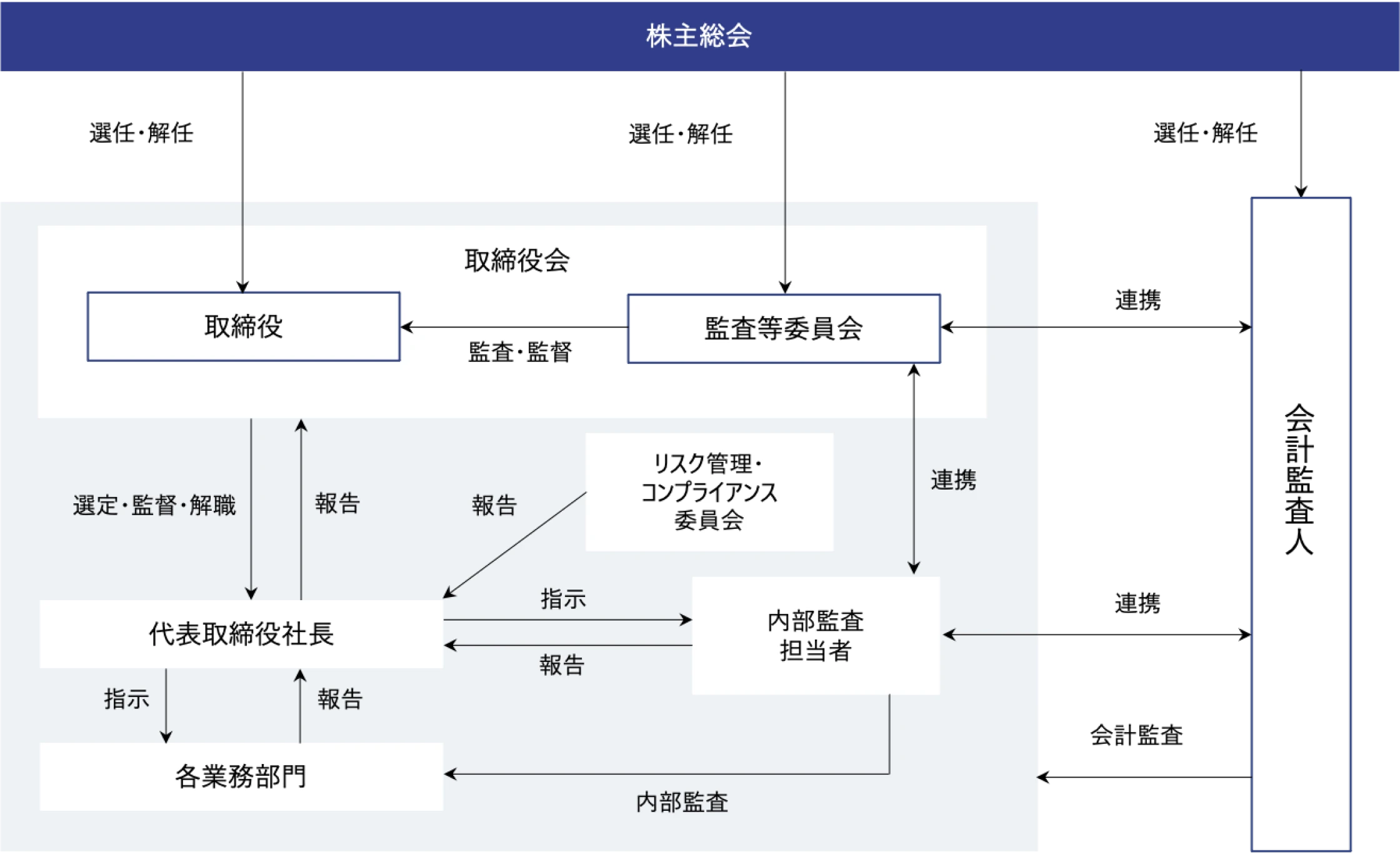 コーポレート・ガバナンス体制図:株主総会、取締役会(取締役・監査等委員会)、会計監査人、代表取締役社長、各業務部門、内部監査担当者、リスク管理・コンプライアンス委員会の関係図