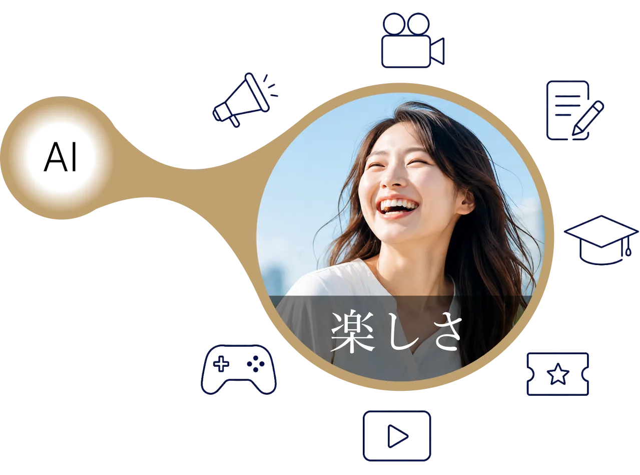 AIと楽しさをつなぐ事業承継の概念図