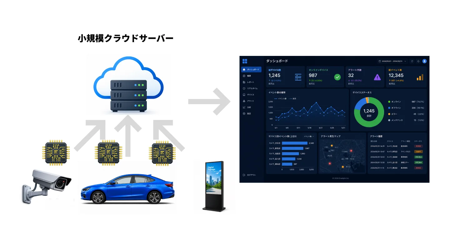 「エッジAI」小規模クラウドサーバーとデバイス連携のイメージ