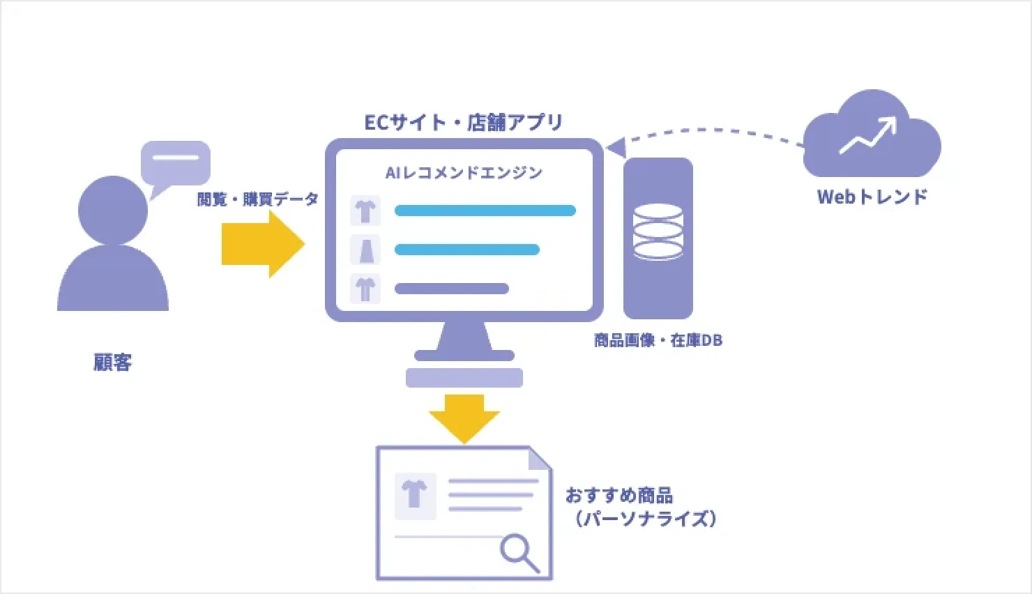 VLM・時系列予測・数理最適化を統合した独自レコメンドエンジンのイメージ