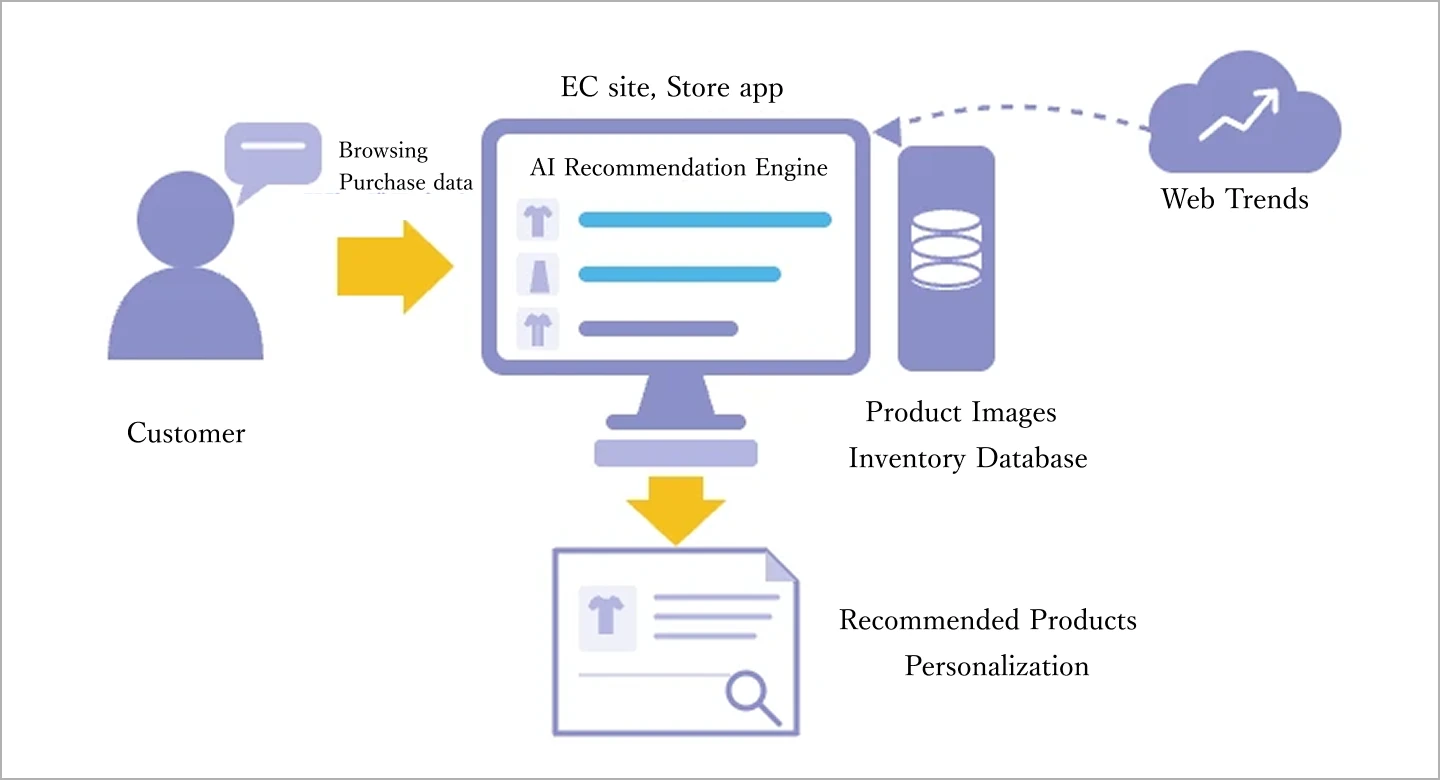 Image of the proprietary recommendation engine integrating VLM, time-series forecasting, and mathematical optimization