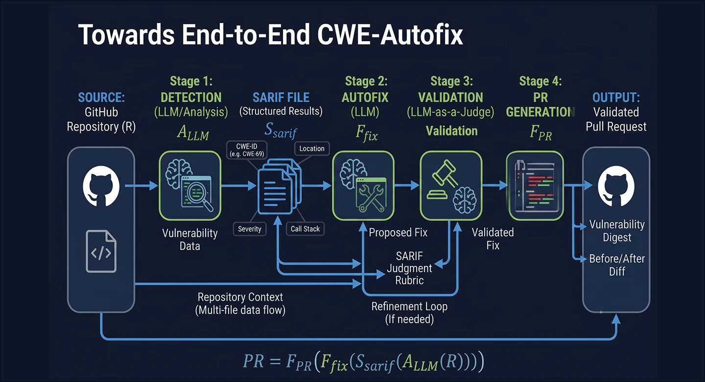LLM-as-a-Judge搭載型Autofixのイメージ(Towards End-to-End CWE-Autofix パイプライン図)