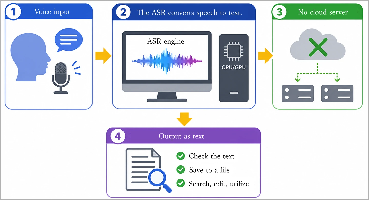 Image of high-accuracy local ASR